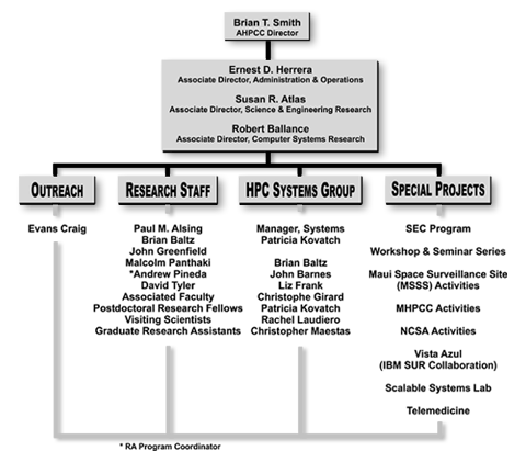 AHPCC organization chart, 2000