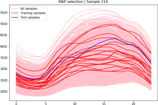 Graph showing a data selection for a summer day. The predicted load of the next day is shown in blue and the data selected to train the machine is shown in dark red. The red shadow corresponds to all the data available for the experiment.  